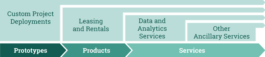 services diagram